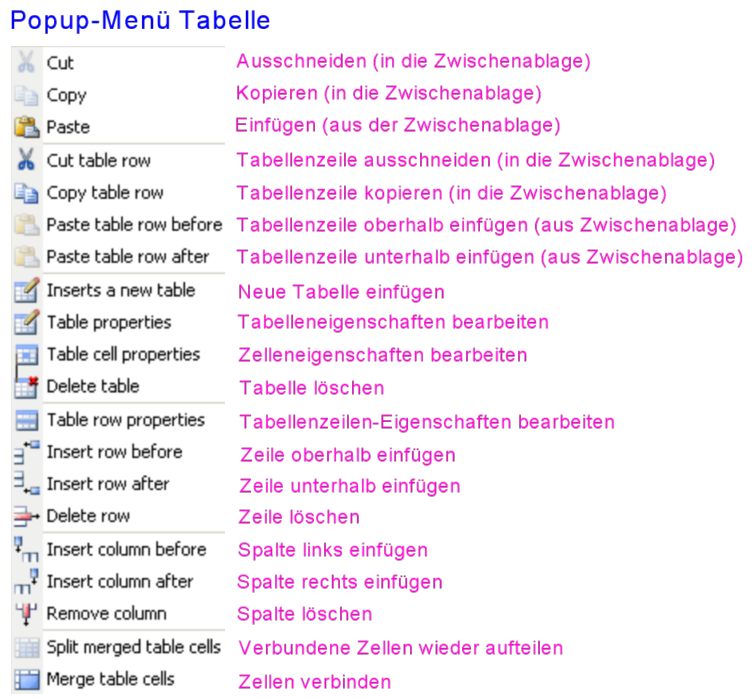 Übersetzung des Popup-Menüs in Tabellen